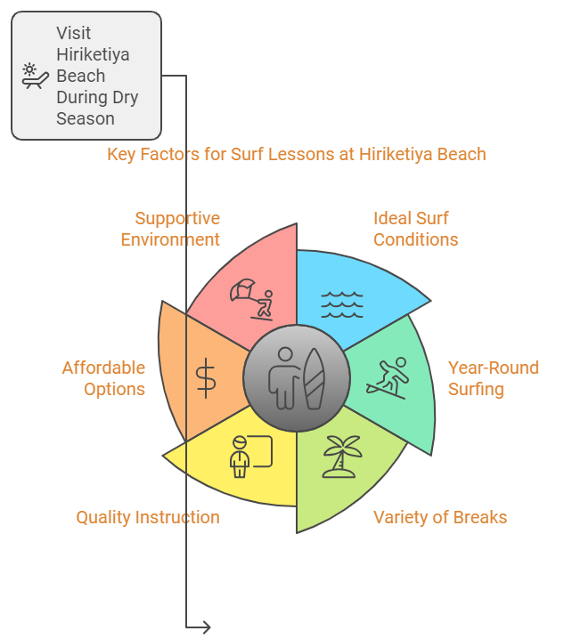 Key Factors for Surf Leassones as Hiriketiya Beach -1